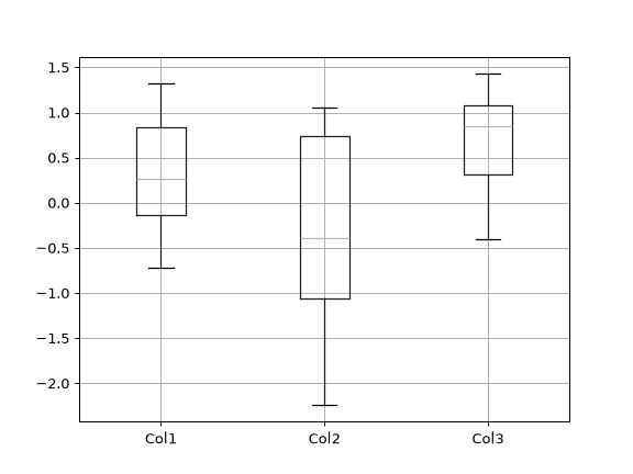 ../../_images/pandas-DataFrame-boxplot-1.png