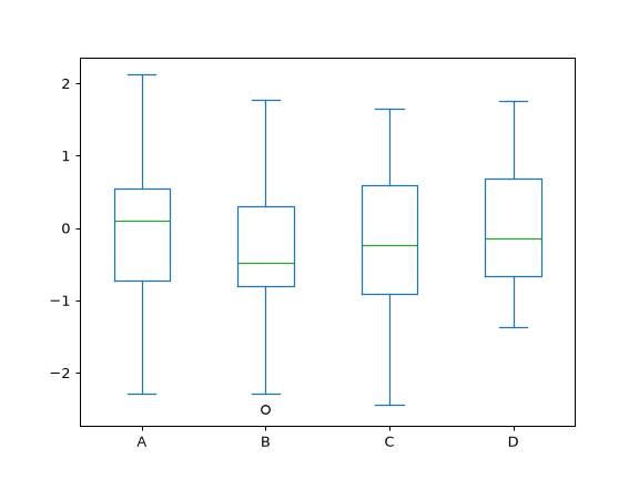../../_images/pandas-DataFrame-plot-box-1.png