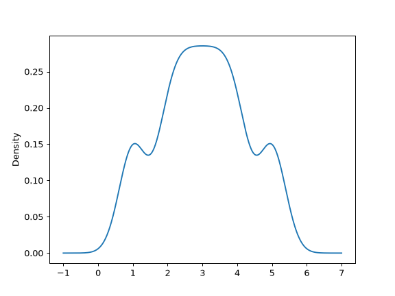 ../../_images/pandas-Series-plot-kde-2.png